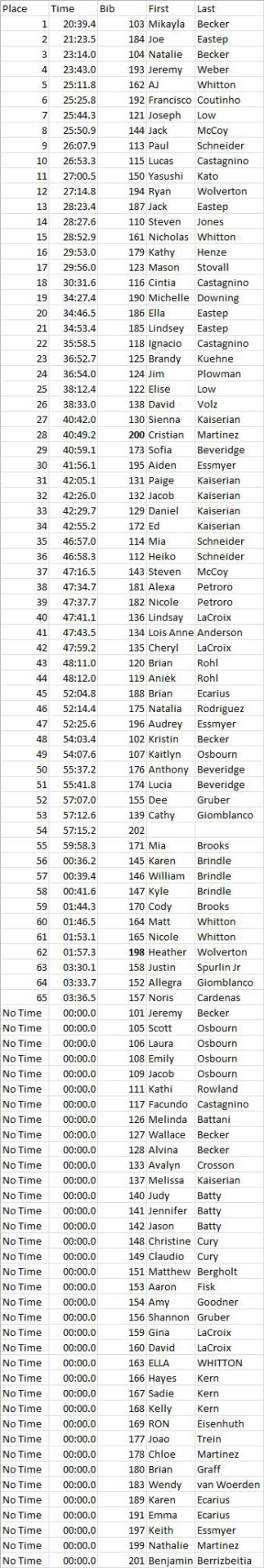 2025 Rez Run Finish Times